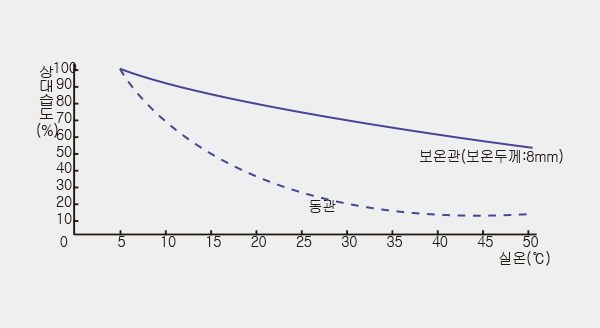 결로방지 특성(결로곡선)