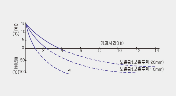 동결방지 특성